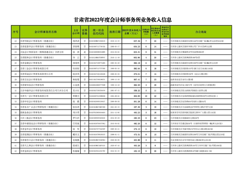 1、2022年業(yè)務(wù)收入信息發(fā)布名單--2023.11.1正式_頁面_2.jpg