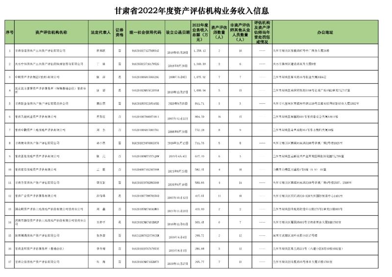 2022年資產(chǎn)評估機(jī)構(gòu)業(yè)務(wù)收入信息 (2023.10.23)最終稿_頁面_1.jpg