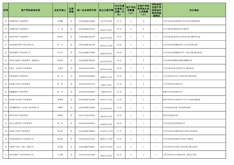 2022年資產(chǎn)評估機(jī)構(gòu)業(yè)務(wù)收入信息 (2023.10.23)最終稿_頁面_4.jpg