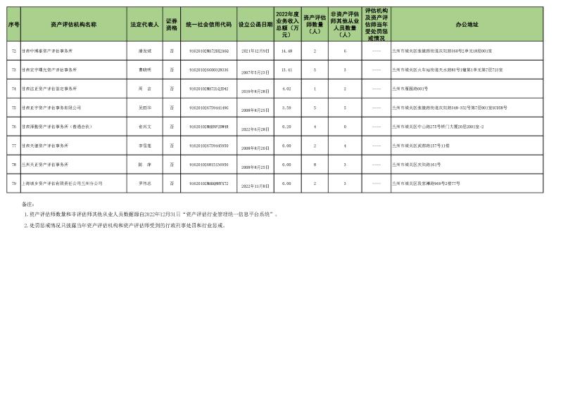 2022年資產(chǎn)評估機(jī)構(gòu)業(yè)務(wù)收入信息 (2023.10.23)最終稿_頁面_5.jpg