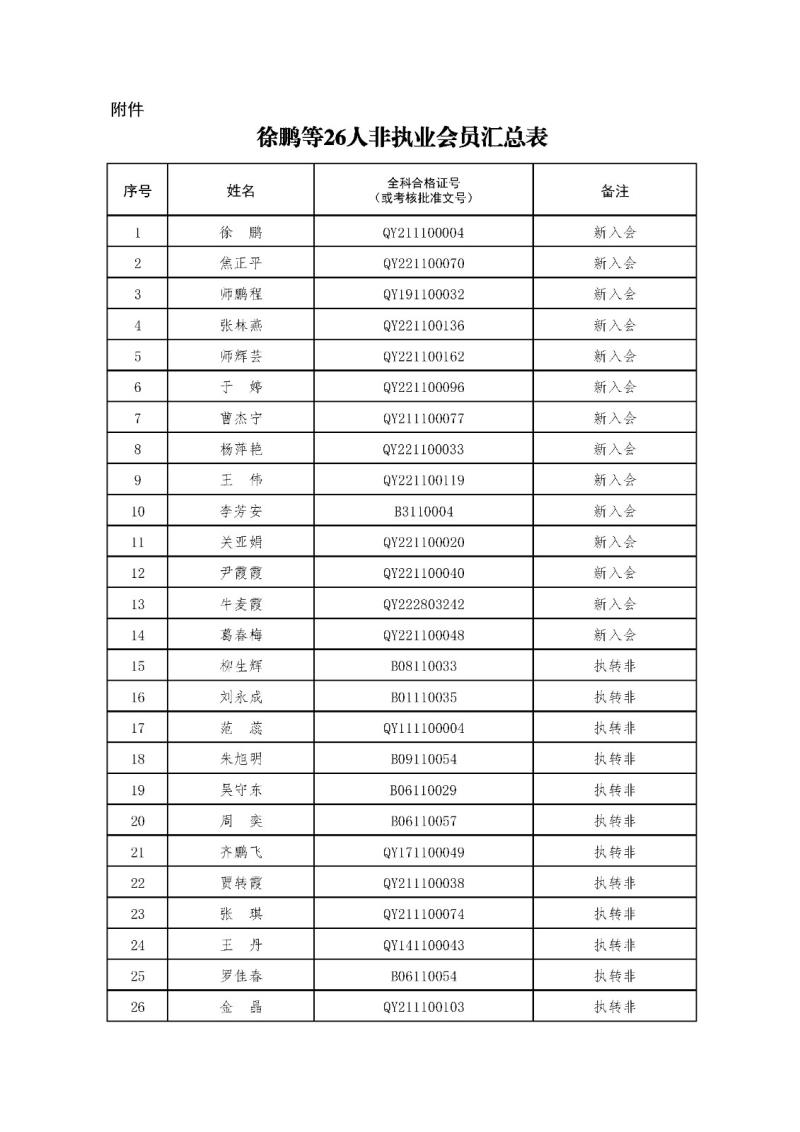 2-1、2021新批非執(zhí)業(yè)會(huì)員匯總表2023.11.1 --上網(wǎng)無(wú)身份證號(hào).jpg