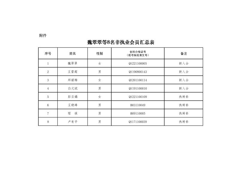 副本2-1、2021新批非執(zhí)業(yè)會(huì)員匯總表2024.1.4 --上網(wǎng)無(wú)身份證號(hào).jpg