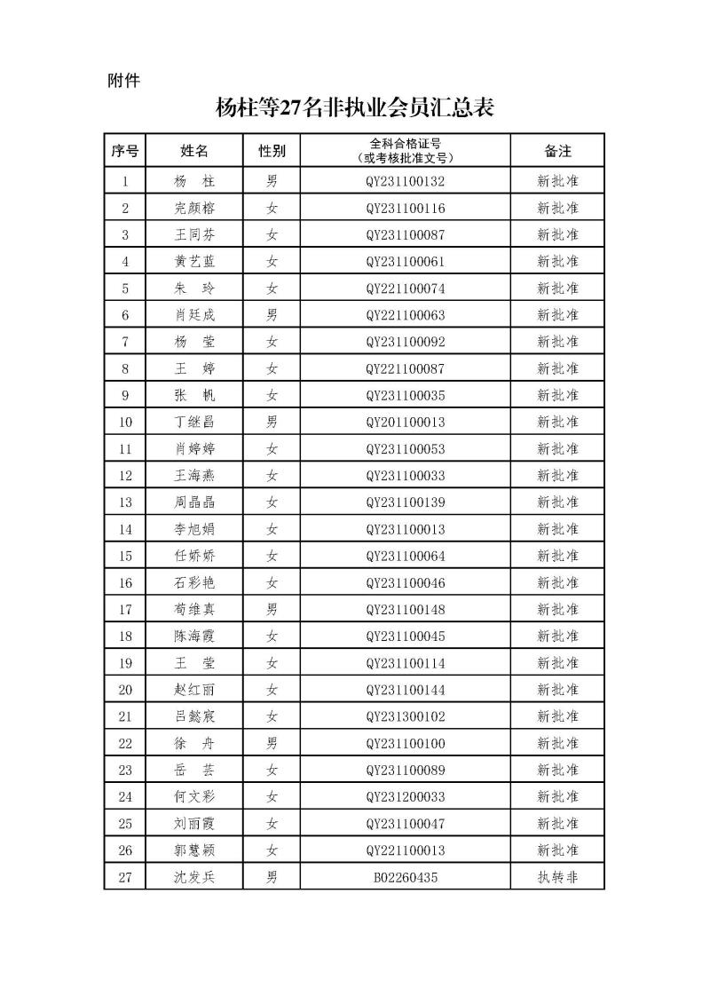 副本2-1、2021新批非執(zhí)業(yè)會員匯總表2024.3.21 --上網(wǎng)無身份證號.jpg